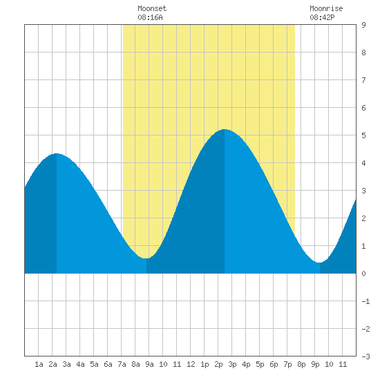Indian Key tide chart for Sunday, September 11, 2022