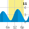 Indian Key tide chart for Sunday, September 11, 2022