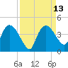 Indian Key tide chart for Tuesday, September 13, 2022
