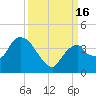 Indian Key tide chart for Friday, September 16, 2022