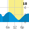 Indian Key tide chart for Sunday, September 18, 2022