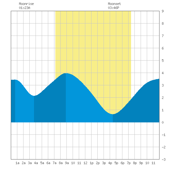 Indian Key tide chart for Monday, September 19, 2022