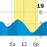 Indian Key tide chart for Monday, September 19, 2022