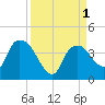Indian Key tide chart for Thursday, September 1, 2022