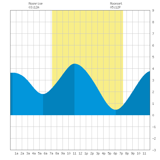 Indian Key tide chart for Wednesday, September 21, 2022