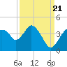Indian Key tide chart for Wednesday, September 21, 2022