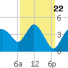 Indian Key tide chart for Thursday, September 22, 2022