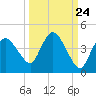 Indian Key tide chart for Saturday, September 24, 2022