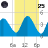 Indian Key tide chart for Sunday, September 25, 2022
