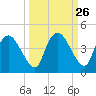 Indian Key tide chart for Monday, September 26, 2022