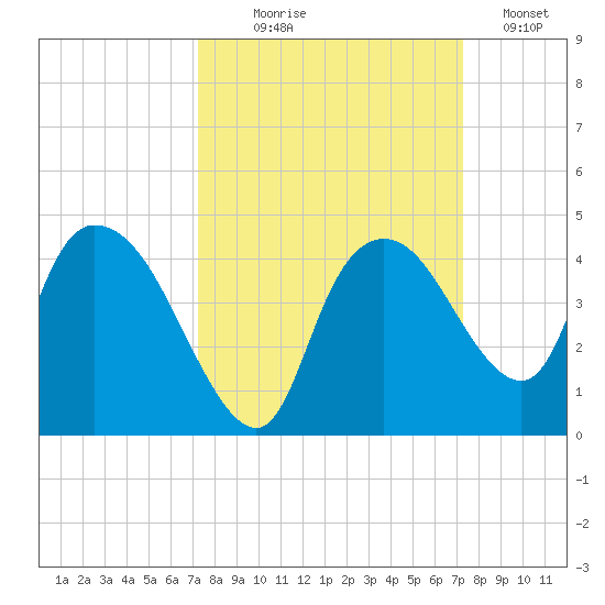 Indian Key tide chart for Wednesday, September 28, 2022
