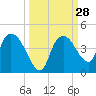 Indian Key tide chart for Wednesday, September 28, 2022