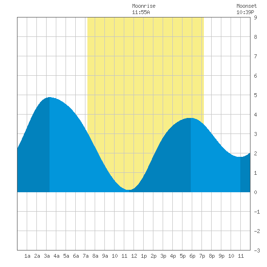 Indian Key tide chart for Friday, September 30, 2022