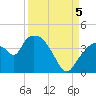 Indian Key tide chart for Monday, September 5, 2022
