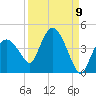Indian Key tide chart for Friday, September 9, 2022