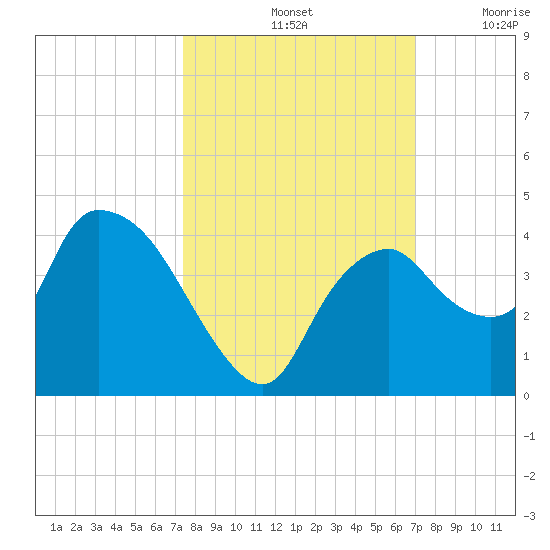 Indian Key tide chart for Friday, October 14, 2022