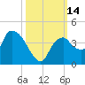 Indian Key tide chart for Friday, October 14, 2022