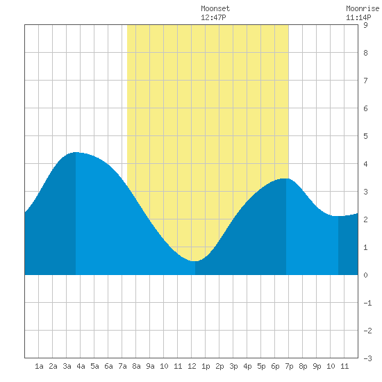 Indian Key tide chart for Saturday, October 15, 2022