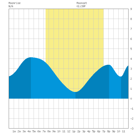 Indian Key tide chart for Sunday, October 16, 2022