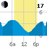 Indian Key tide chart for Monday, October 17, 2022