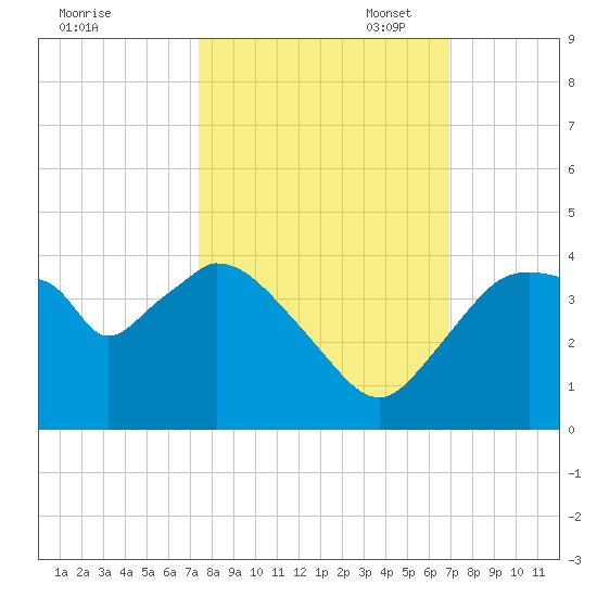 Indian Key tide chart for Tuesday, October 18, 2022