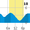 Indian Key tide chart for Tuesday, October 18, 2022
