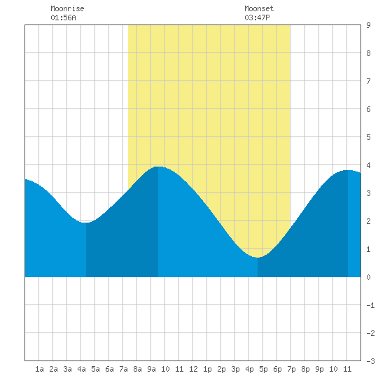 Indian Key tide chart for Wednesday, October 19, 2022
