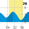 Indian Key tide chart for Thursday, October 20, 2022