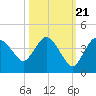 Indian Key tide chart for Friday, October 21, 2022