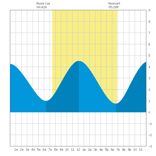 Indian Key tide chart for Saturday, October 22, 2022