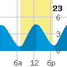 Indian Key tide chart for Sunday, October 23, 2022
