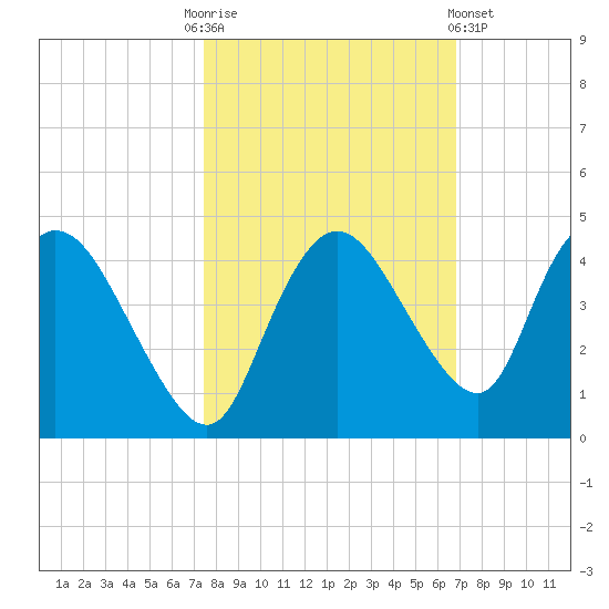 Indian Key tide chart for Monday, October 24, 2022