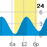 Indian Key tide chart for Monday, October 24, 2022