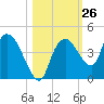Indian Key tide chart for Wednesday, October 26, 2022