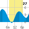 Indian Key tide chart for Thursday, October 27, 2022