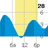 Indian Key tide chart for Friday, October 28, 2022