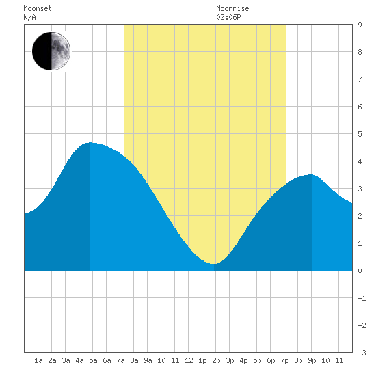 Indian Key tide chart for Sunday, October 2, 2022