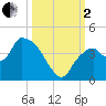 Indian Key tide chart for Sunday, October 2, 2022