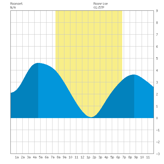 Indian Key tide chart for Monday, October 31, 2022