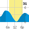 Indian Key tide chart for Monday, October 31, 2022