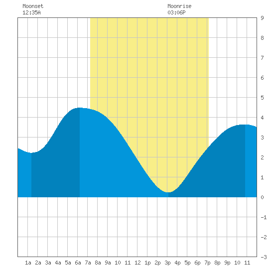 Indian Key tide chart for Monday, October 3, 2022