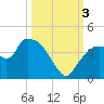 Indian Key tide chart for Monday, October 3, 2022