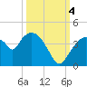 Indian Key tide chart for Tuesday, October 4, 2022