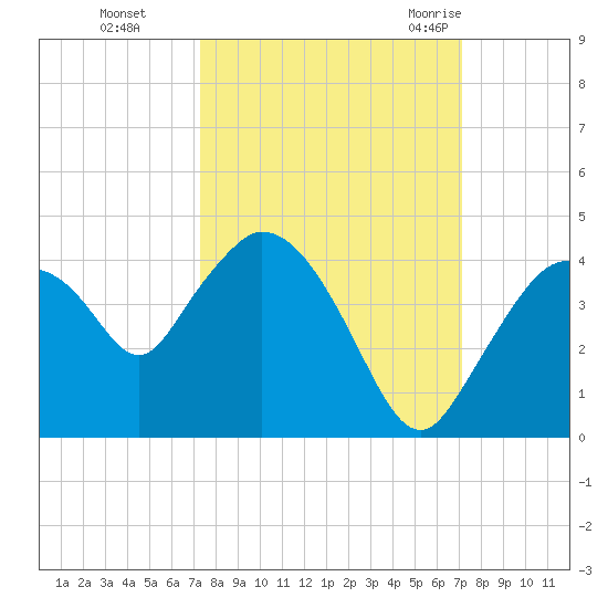 Indian Key tide chart for Wednesday, October 5, 2022