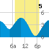 Indian Key tide chart for Wednesday, October 5, 2022