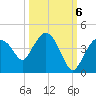 Indian Key tide chart for Thursday, October 6, 2022