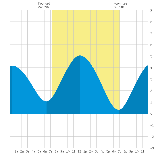 Indian Key tide chart for Friday, October 7, 2022