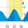 Indian Key tide chart for Friday, October 7, 2022