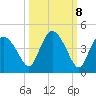 Indian Key tide chart for Saturday, October 8, 2022