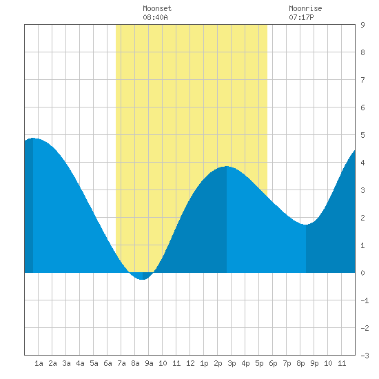 Indian Key tide chart for Thursday, November 10, 2022